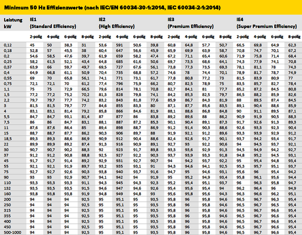 Energieeffizienzklassen - Nominelle Grenzwerte für Niederspannungsmotoren bei 50 Hz