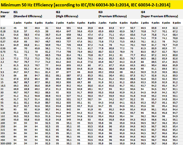 Energy efficiency - nominal limit values for low-voltage squirrel cage motors for 50 Hz